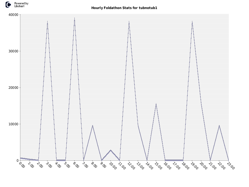 Hourly Foldathon Stats for tubnotub1